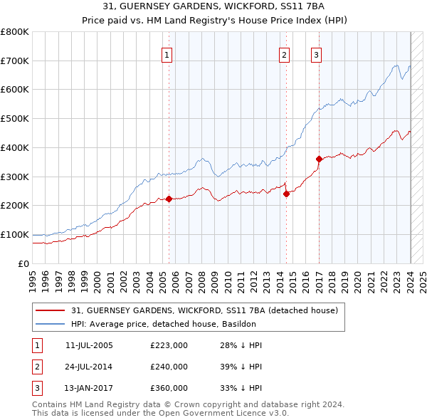 31, GUERNSEY GARDENS, WICKFORD, SS11 7BA: Price paid vs HM Land Registry's House Price Index