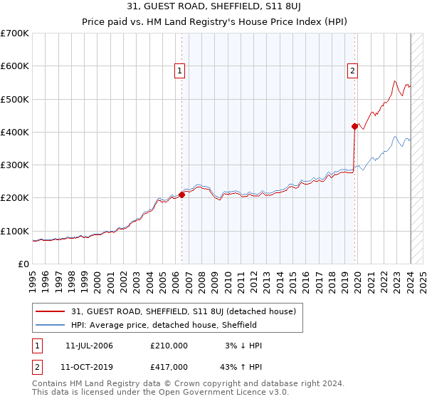 31, GUEST ROAD, SHEFFIELD, S11 8UJ: Price paid vs HM Land Registry's House Price Index