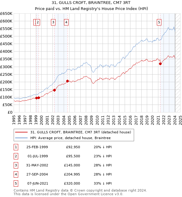 31, GULLS CROFT, BRAINTREE, CM7 3RT: Price paid vs HM Land Registry's House Price Index