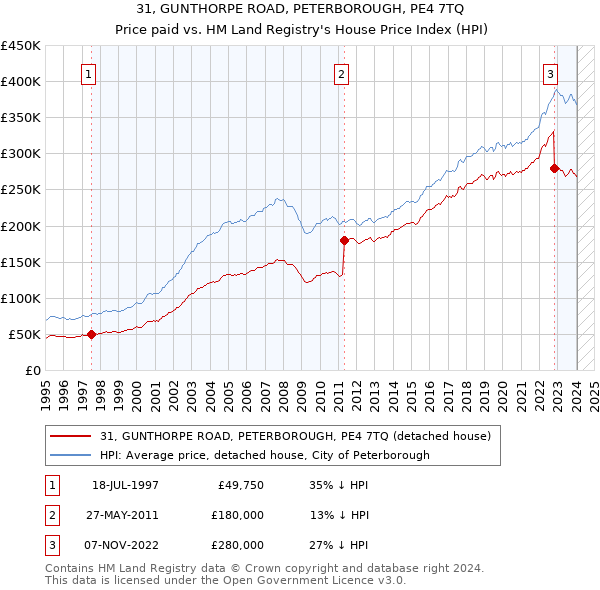 31, GUNTHORPE ROAD, PETERBOROUGH, PE4 7TQ: Price paid vs HM Land Registry's House Price Index