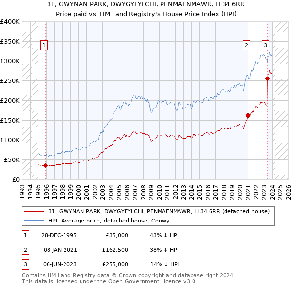 31, GWYNAN PARK, DWYGYFYLCHI, PENMAENMAWR, LL34 6RR: Price paid vs HM Land Registry's House Price Index