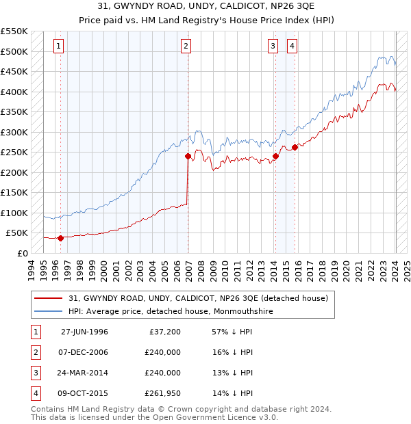 31, GWYNDY ROAD, UNDY, CALDICOT, NP26 3QE: Price paid vs HM Land Registry's House Price Index