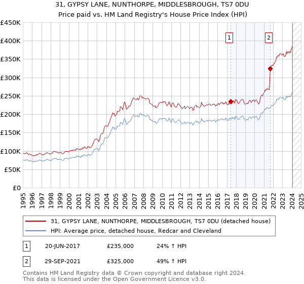 31, GYPSY LANE, NUNTHORPE, MIDDLESBROUGH, TS7 0DU: Price paid vs HM Land Registry's House Price Index