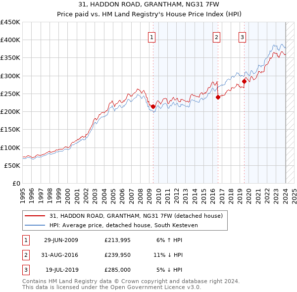 31, HADDON ROAD, GRANTHAM, NG31 7FW: Price paid vs HM Land Registry's House Price Index