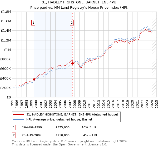 31, HADLEY HIGHSTONE, BARNET, EN5 4PU: Price paid vs HM Land Registry's House Price Index