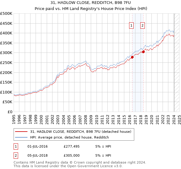 31, HADLOW CLOSE, REDDITCH, B98 7FU: Price paid vs HM Land Registry's House Price Index