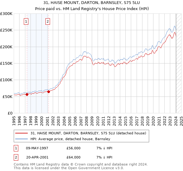 31, HAISE MOUNT, DARTON, BARNSLEY, S75 5LU: Price paid vs HM Land Registry's House Price Index