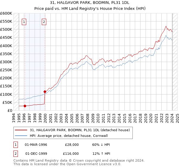 31, HALGAVOR PARK, BODMIN, PL31 1DL: Price paid vs HM Land Registry's House Price Index