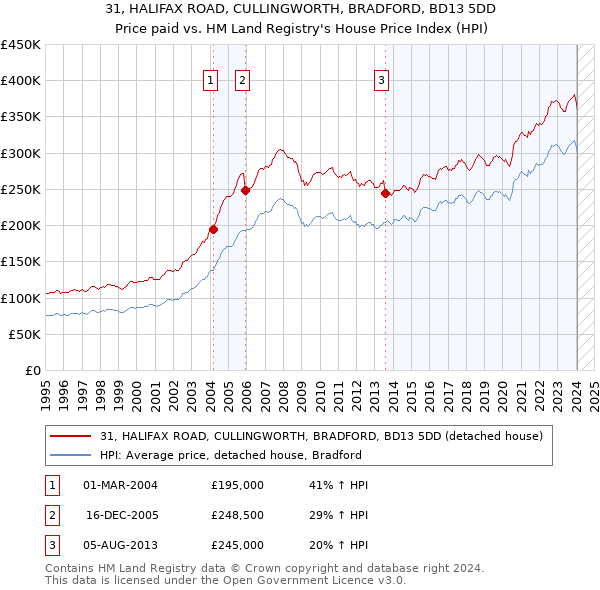 31, HALIFAX ROAD, CULLINGWORTH, BRADFORD, BD13 5DD: Price paid vs HM Land Registry's House Price Index
