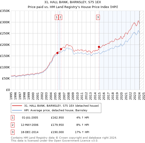 31, HALL BANK, BARNSLEY, S75 1EX: Price paid vs HM Land Registry's House Price Index