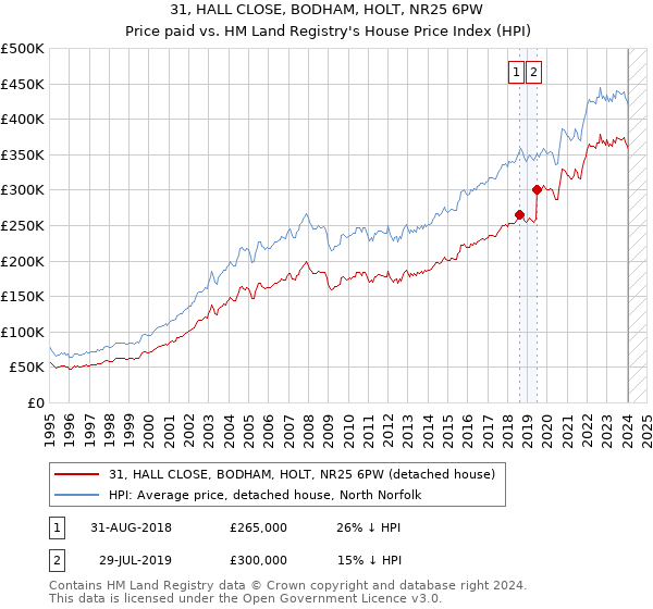 31, HALL CLOSE, BODHAM, HOLT, NR25 6PW: Price paid vs HM Land Registry's House Price Index