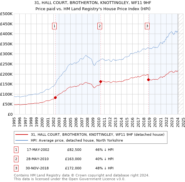 31, HALL COURT, BROTHERTON, KNOTTINGLEY, WF11 9HF: Price paid vs HM Land Registry's House Price Index
