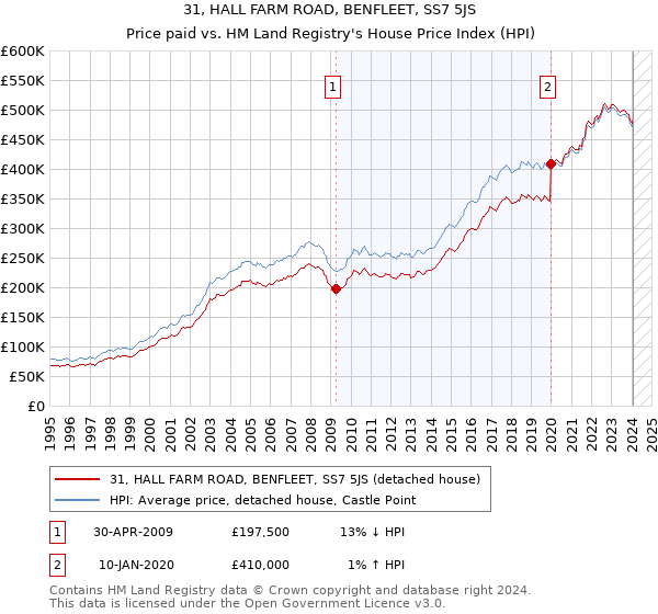 31, HALL FARM ROAD, BENFLEET, SS7 5JS: Price paid vs HM Land Registry's House Price Index