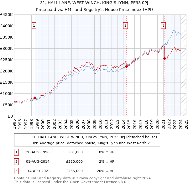 31, HALL LANE, WEST WINCH, KING'S LYNN, PE33 0PJ: Price paid vs HM Land Registry's House Price Index