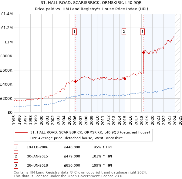 31, HALL ROAD, SCARISBRICK, ORMSKIRK, L40 9QB: Price paid vs HM Land Registry's House Price Index