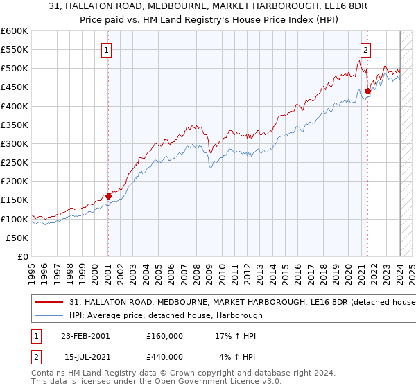 31, HALLATON ROAD, MEDBOURNE, MARKET HARBOROUGH, LE16 8DR: Price paid vs HM Land Registry's House Price Index