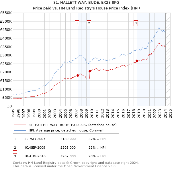 31, HALLETT WAY, BUDE, EX23 8PG: Price paid vs HM Land Registry's House Price Index