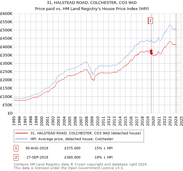 31, HALSTEAD ROAD, COLCHESTER, CO3 9AD: Price paid vs HM Land Registry's House Price Index