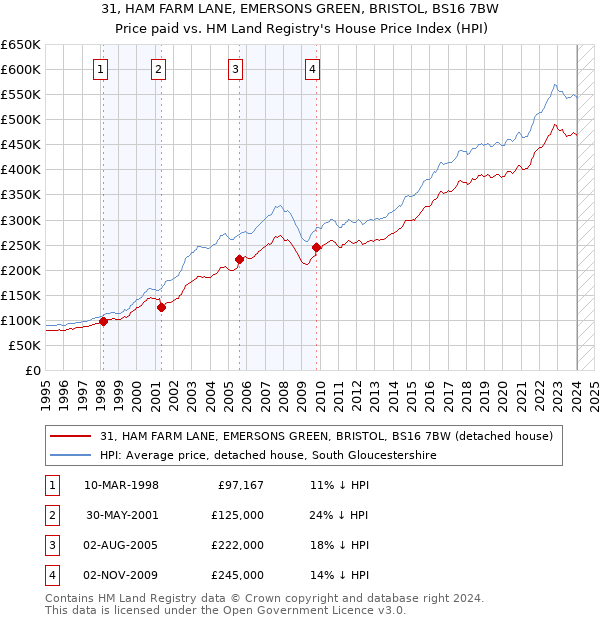31, HAM FARM LANE, EMERSONS GREEN, BRISTOL, BS16 7BW: Price paid vs HM Land Registry's House Price Index