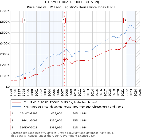 31, HAMBLE ROAD, POOLE, BH15 3NJ: Price paid vs HM Land Registry's House Price Index