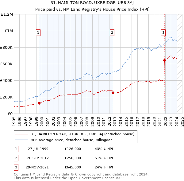 31, HAMILTON ROAD, UXBRIDGE, UB8 3AJ: Price paid vs HM Land Registry's House Price Index