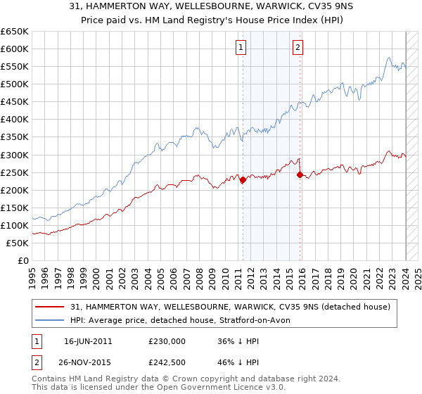 31, HAMMERTON WAY, WELLESBOURNE, WARWICK, CV35 9NS: Price paid vs HM Land Registry's House Price Index