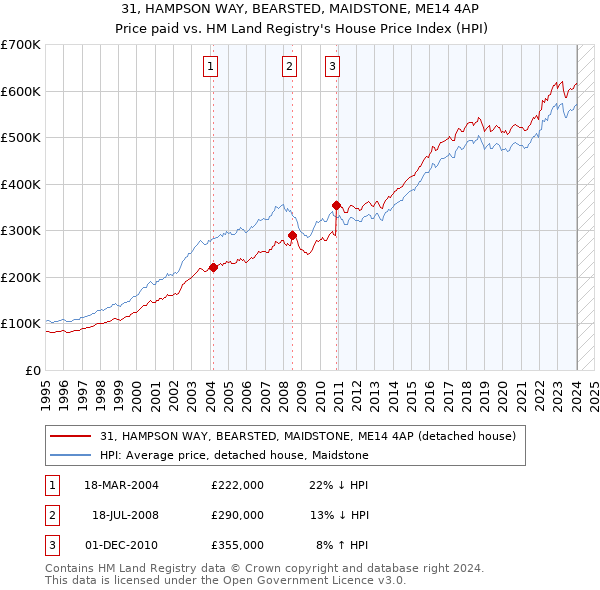 31, HAMPSON WAY, BEARSTED, MAIDSTONE, ME14 4AP: Price paid vs HM Land Registry's House Price Index