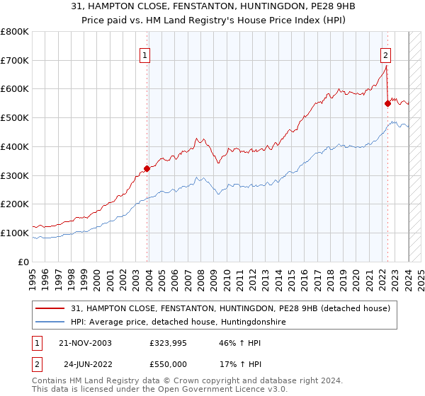 31, HAMPTON CLOSE, FENSTANTON, HUNTINGDON, PE28 9HB: Price paid vs HM Land Registry's House Price Index