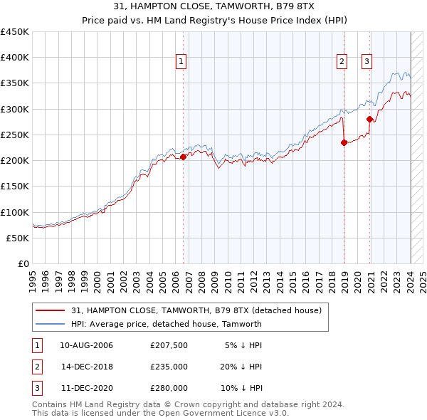 31, HAMPTON CLOSE, TAMWORTH, B79 8TX: Price paid vs HM Land Registry's House Price Index