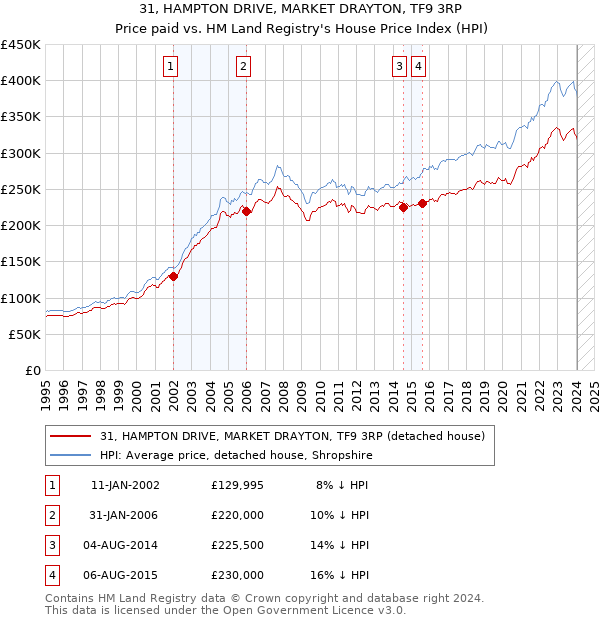 31, HAMPTON DRIVE, MARKET DRAYTON, TF9 3RP: Price paid vs HM Land Registry's House Price Index