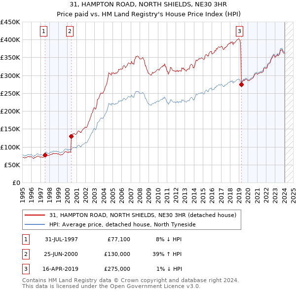 31, HAMPTON ROAD, NORTH SHIELDS, NE30 3HR: Price paid vs HM Land Registry's House Price Index