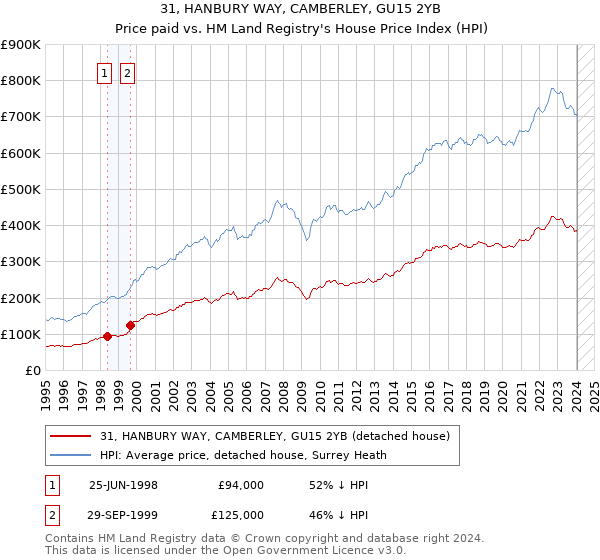 31, HANBURY WAY, CAMBERLEY, GU15 2YB: Price paid vs HM Land Registry's House Price Index