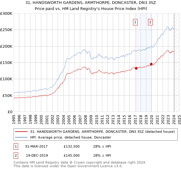 31, HANDSWORTH GARDENS, ARMTHORPE, DONCASTER, DN3 3SZ: Price paid vs HM Land Registry's House Price Index