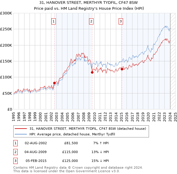31, HANOVER STREET, MERTHYR TYDFIL, CF47 8SW: Price paid vs HM Land Registry's House Price Index