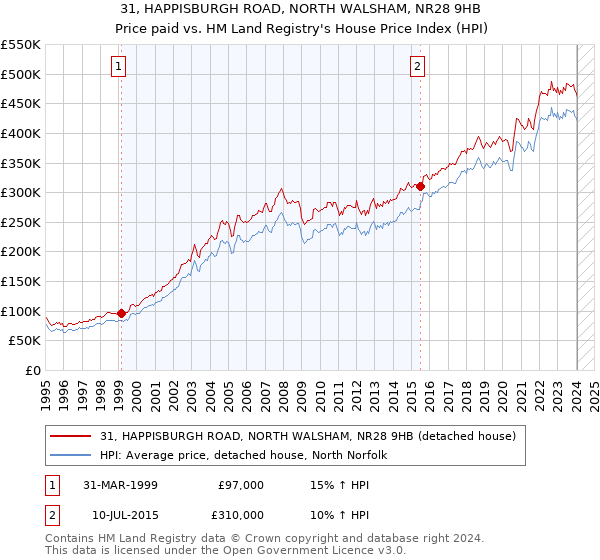 31, HAPPISBURGH ROAD, NORTH WALSHAM, NR28 9HB: Price paid vs HM Land Registry's House Price Index
