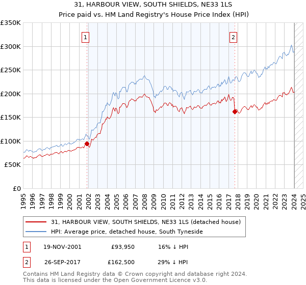 31, HARBOUR VIEW, SOUTH SHIELDS, NE33 1LS: Price paid vs HM Land Registry's House Price Index