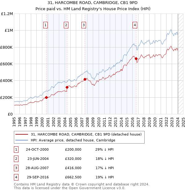 31, HARCOMBE ROAD, CAMBRIDGE, CB1 9PD: Price paid vs HM Land Registry's House Price Index