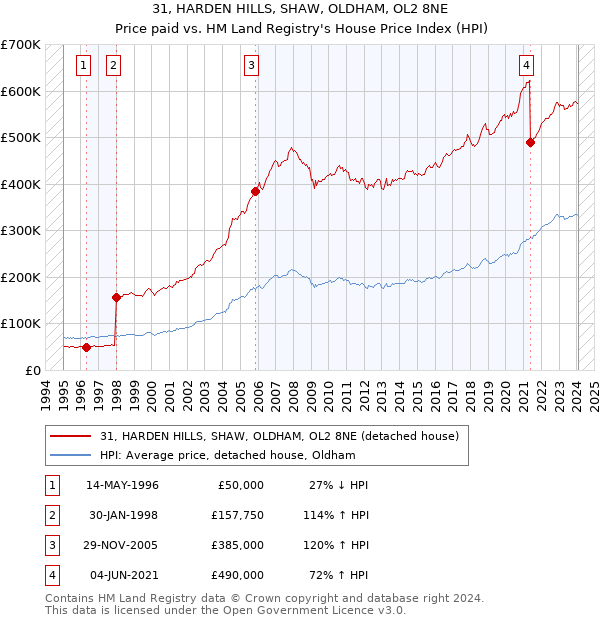 31, HARDEN HILLS, SHAW, OLDHAM, OL2 8NE: Price paid vs HM Land Registry's House Price Index