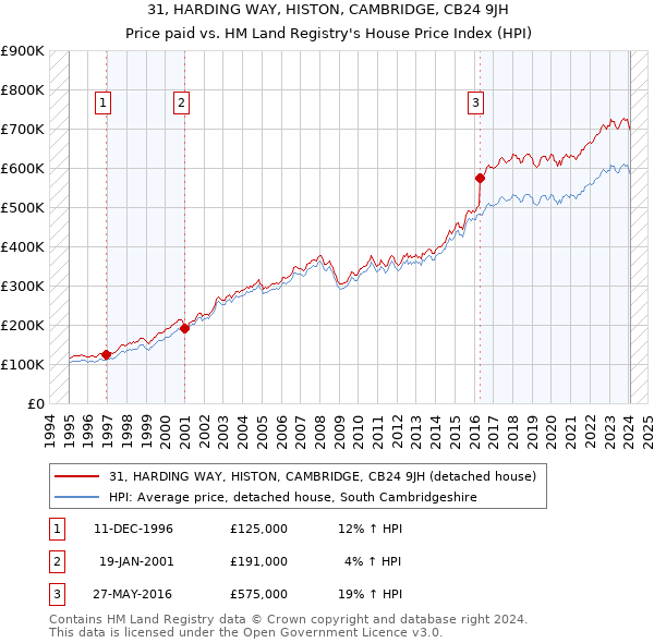 31, HARDING WAY, HISTON, CAMBRIDGE, CB24 9JH: Price paid vs HM Land Registry's House Price Index