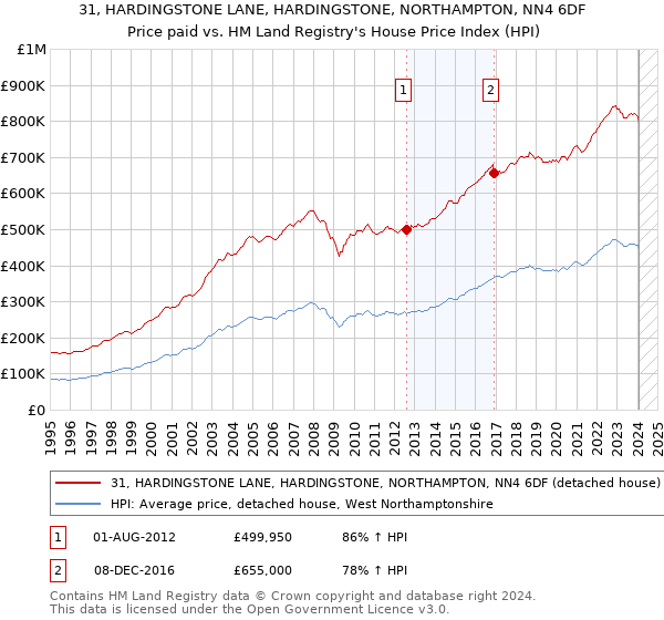 31, HARDINGSTONE LANE, HARDINGSTONE, NORTHAMPTON, NN4 6DF: Price paid vs HM Land Registry's House Price Index