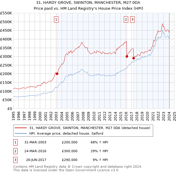 31, HARDY GROVE, SWINTON, MANCHESTER, M27 0DA: Price paid vs HM Land Registry's House Price Index