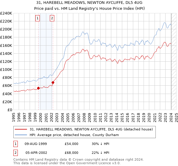 31, HAREBELL MEADOWS, NEWTON AYCLIFFE, DL5 4UG: Price paid vs HM Land Registry's House Price Index