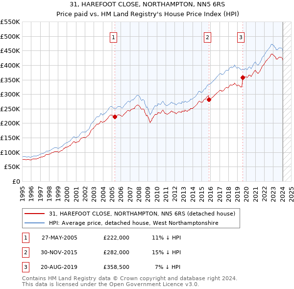 31, HAREFOOT CLOSE, NORTHAMPTON, NN5 6RS: Price paid vs HM Land Registry's House Price Index
