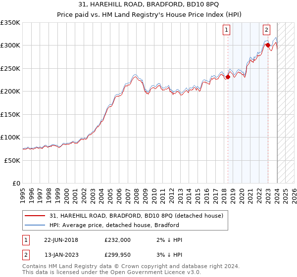 31, HAREHILL ROAD, BRADFORD, BD10 8PQ: Price paid vs HM Land Registry's House Price Index