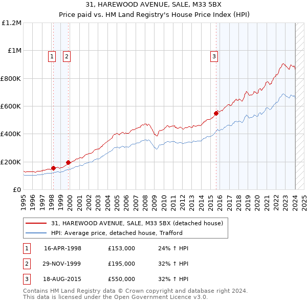 31, HAREWOOD AVENUE, SALE, M33 5BX: Price paid vs HM Land Registry's House Price Index