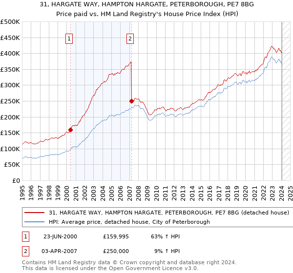 31, HARGATE WAY, HAMPTON HARGATE, PETERBOROUGH, PE7 8BG: Price paid vs HM Land Registry's House Price Index