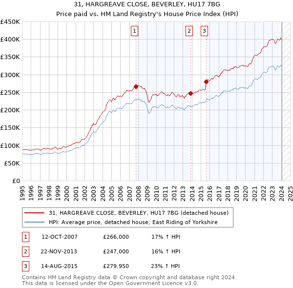 31, HARGREAVE CLOSE, BEVERLEY, HU17 7BG: Price paid vs HM Land Registry's House Price Index