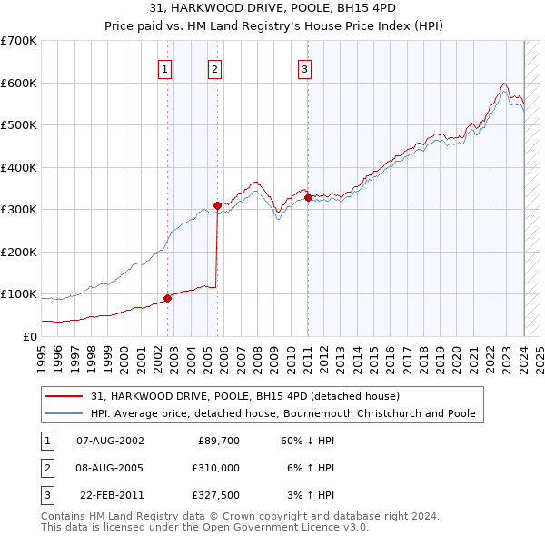 31, HARKWOOD DRIVE, POOLE, BH15 4PD: Price paid vs HM Land Registry's House Price Index