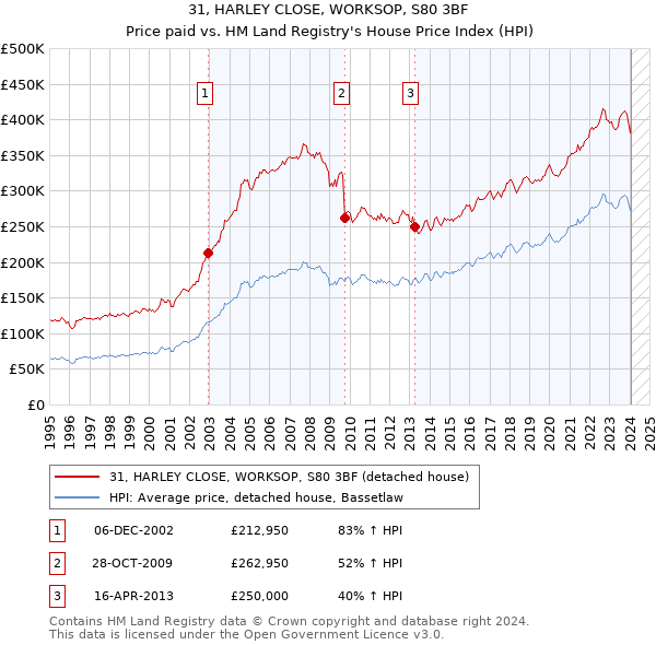 31, HARLEY CLOSE, WORKSOP, S80 3BF: Price paid vs HM Land Registry's House Price Index