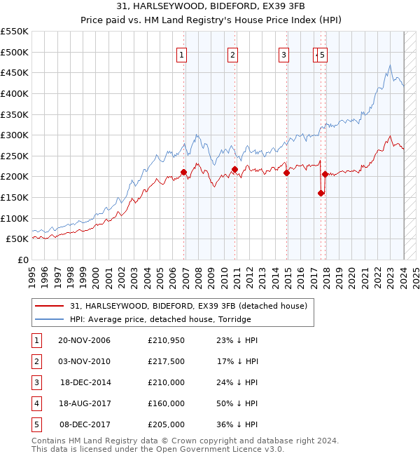 31, HARLSEYWOOD, BIDEFORD, EX39 3FB: Price paid vs HM Land Registry's House Price Index
